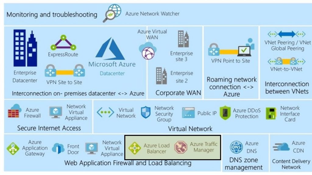 Azure Load Balancer y Traffic Manager blog Azure Network Watcher